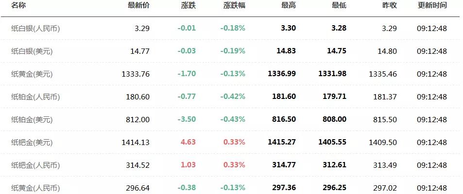 .13今日黄金价格走势最新分析