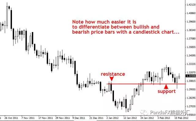 外汇图表中的技术指标