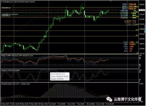 月13日外汇交易策略（欧元、英镑、黄金）"