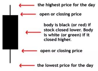 外汇图表中的技术指标