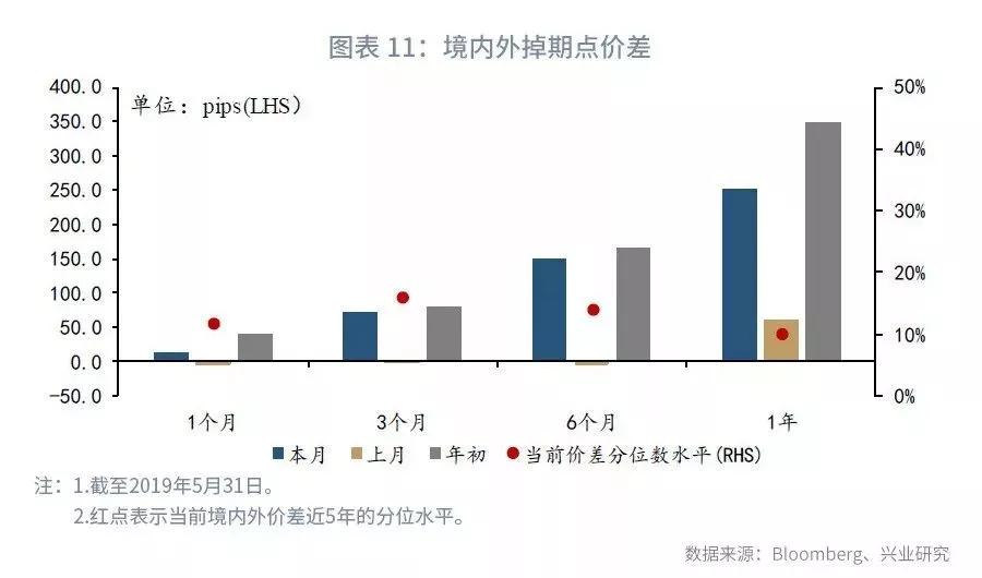 【外汇市场】流动性分化下关注境内外价差—外汇衍生品月报