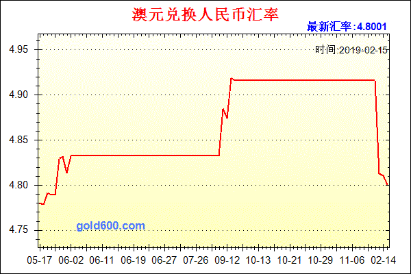 澳元对人民币(AUD/CNY)90日汇率走势图