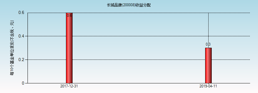 200008基金收益分配图