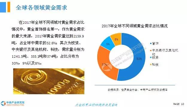 中国黄金市场研究报告