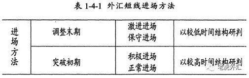 《外汇狙击手》第四节 外汇短线进场的要素
