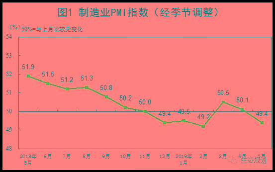 中国制造业采购经理指数（PMI）为49.4%比上月回落0.7个百分点。