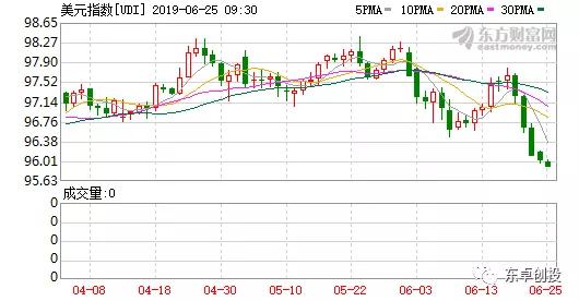 美联储年内降息基调已定 三大因素或令美元指数短期止跌回升