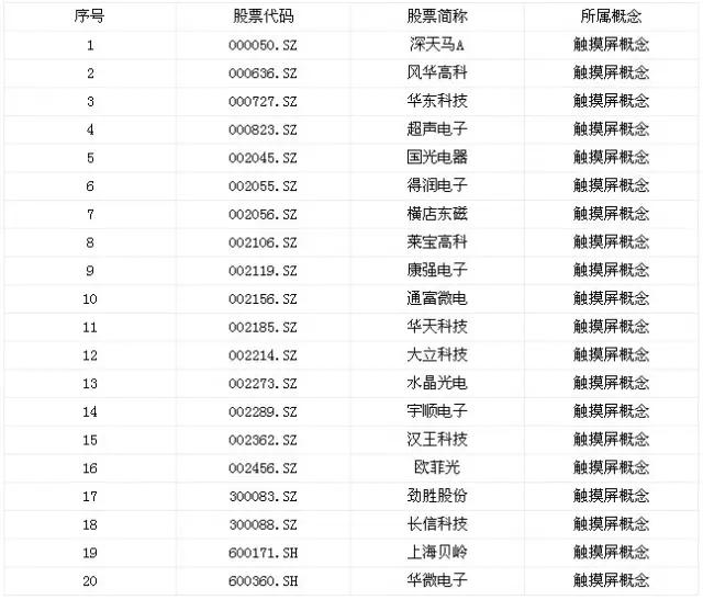 最新触摸屏概念股一览表 （龙头股）