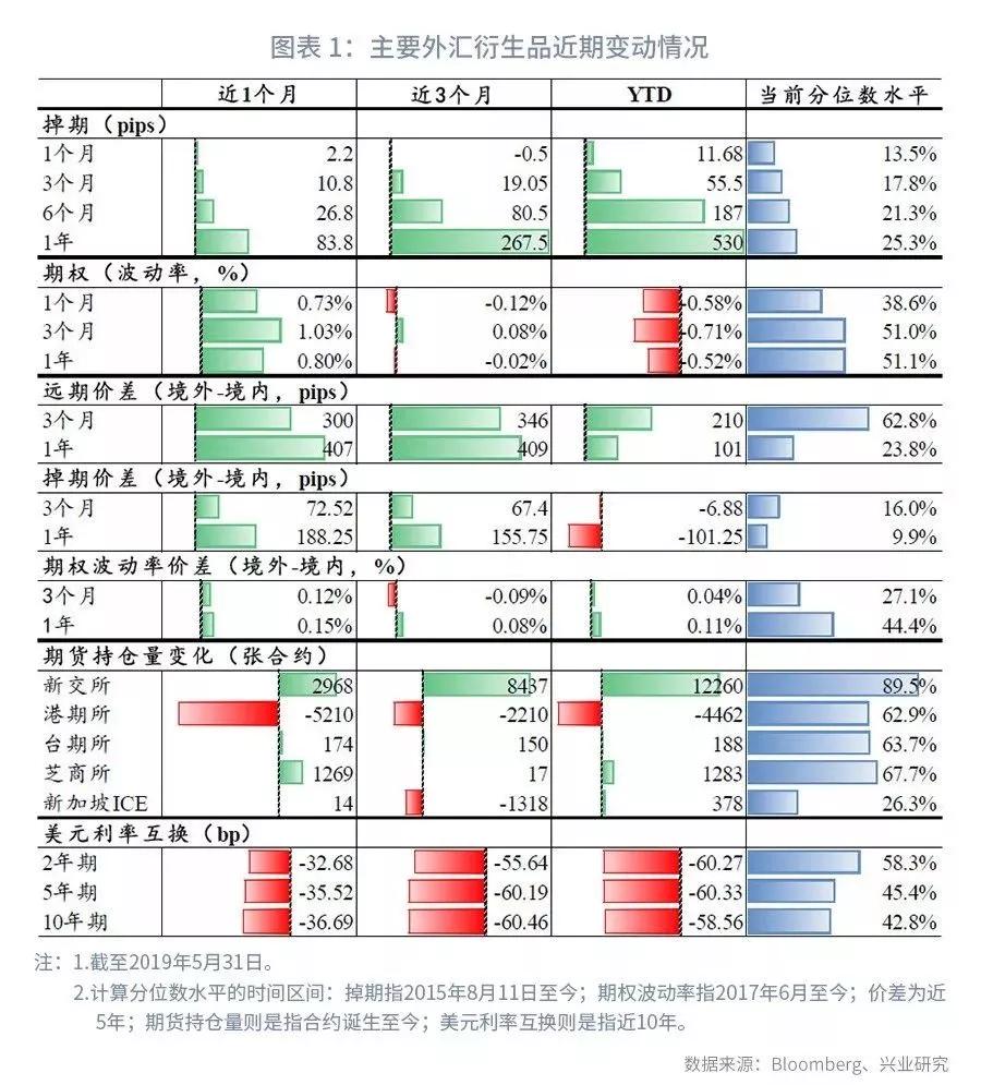 【外汇市场】流动性分化下关注境内外价差—外汇衍生品月报