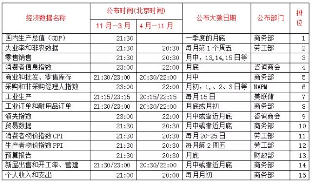 美国重要的经济指标以及公布时间