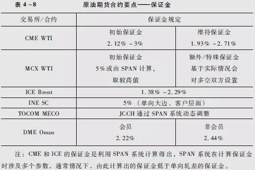石油期货市场（基础1-2）