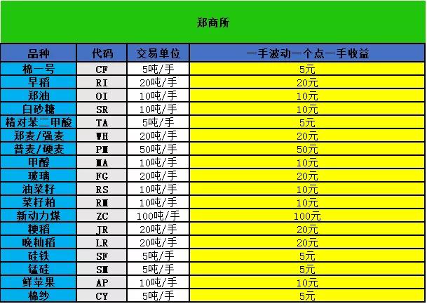 各交易所期货交易一手多少钱（附期货盈亏计算公式）