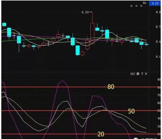 外汇112|KDJ指标经典图解
