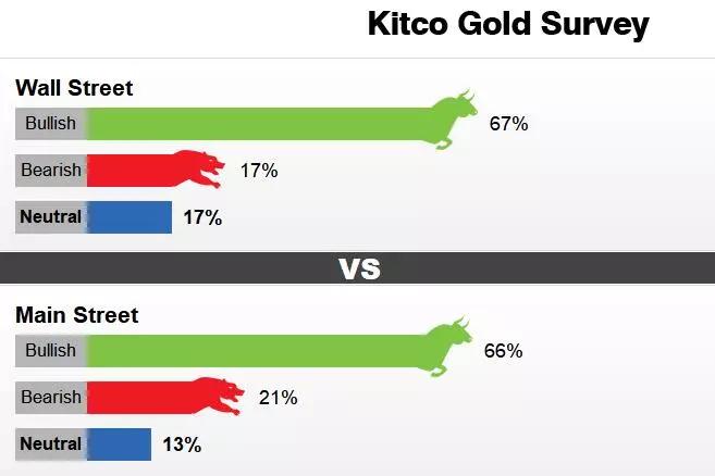 金价盘初再现跳涨！关键周到来多头依然火力不减