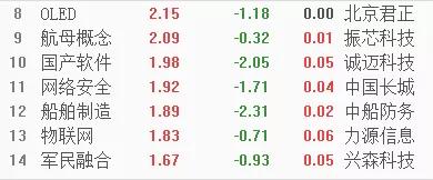 双针探底结构出现 一板块有望持续发酵