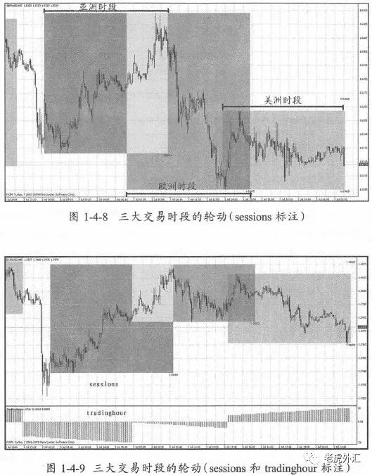 《外汇狙击手》第四节 外汇短线进场的要素