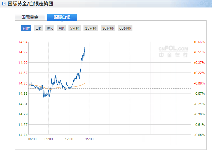 黄金白银走势短线上扬,投资者需小心谨慎