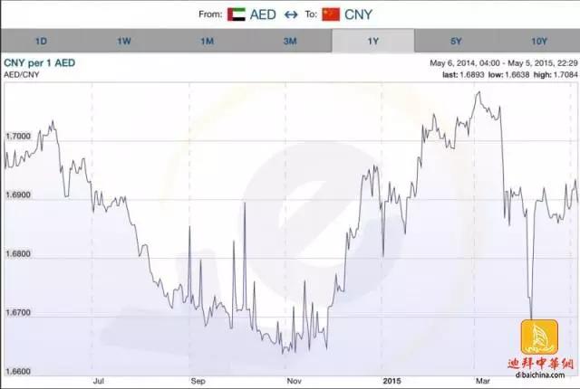 迪拉姆对人民币汇率