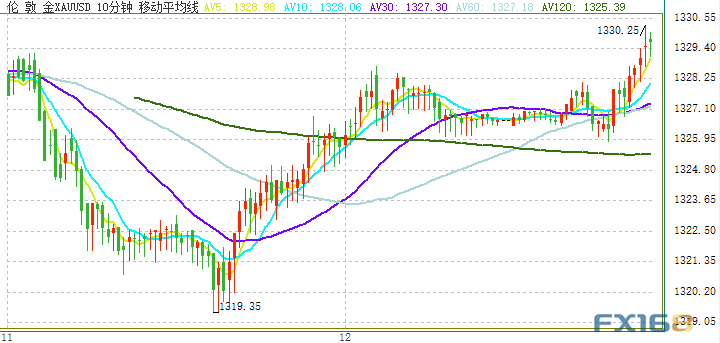 金价刚刚突破1330 欧元、日元、澳元和纽元最新交易操作策略 美元如何走？