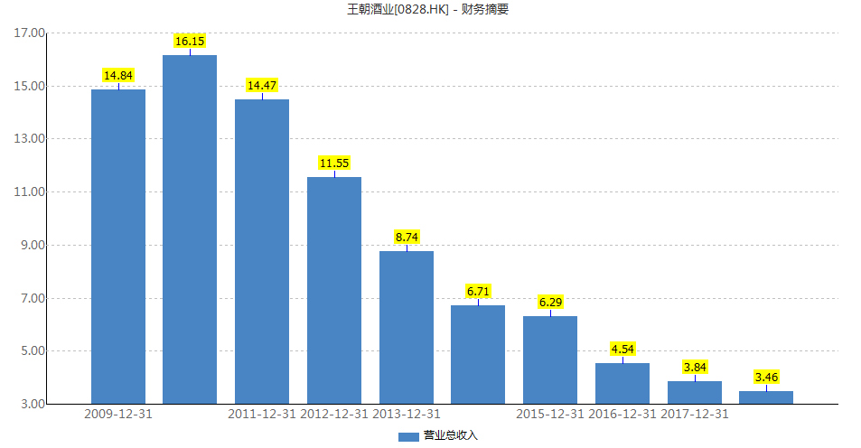 又一明星公司陨落！停牌 6 年多复牌，王朝酒业暴跌 52% 成仙股