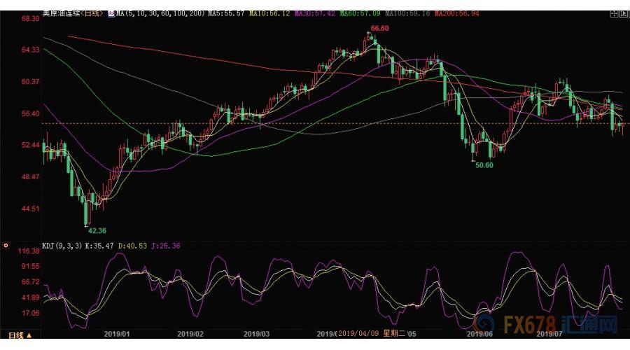 空头把握油价大方向，美元计价原油更贵，引发需求忧虑更浓