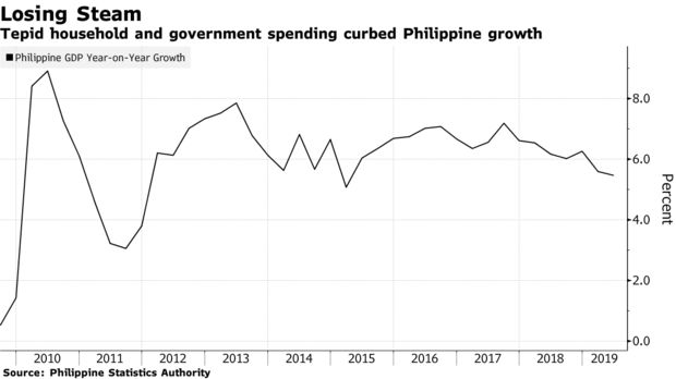 在经济不断放缓之际，菲律宾央行如期降息25个基点