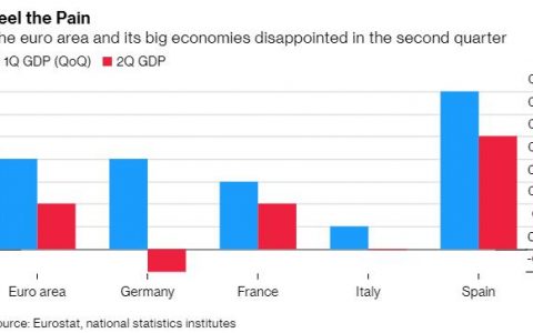 德国第二季度经济出现萎缩，主要受贸易紧张局势的影响