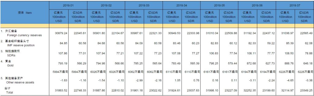 019年官方储备资产"