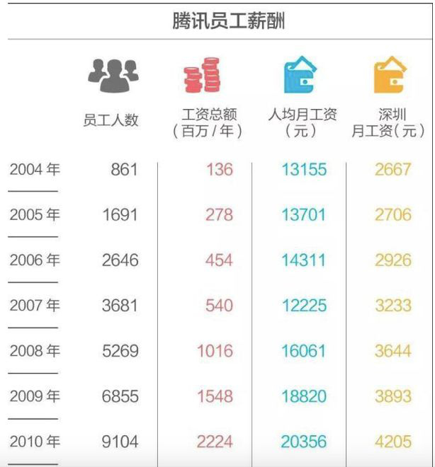 互联网大厂福利哪家强：腾讯员工月薪 7.2 万，阿里 6 折买房，华为应届生年薪 200 万