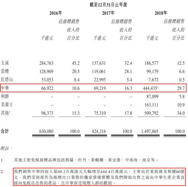 股价暴涨 484% 背后：中烟香港净利大降，为何没想象中赚钱？