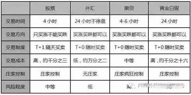 外汇投资是任何国家的金融领域地位最高