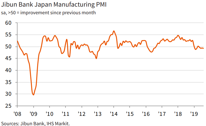8月亚洲主要经济体PMI几乎全线下滑