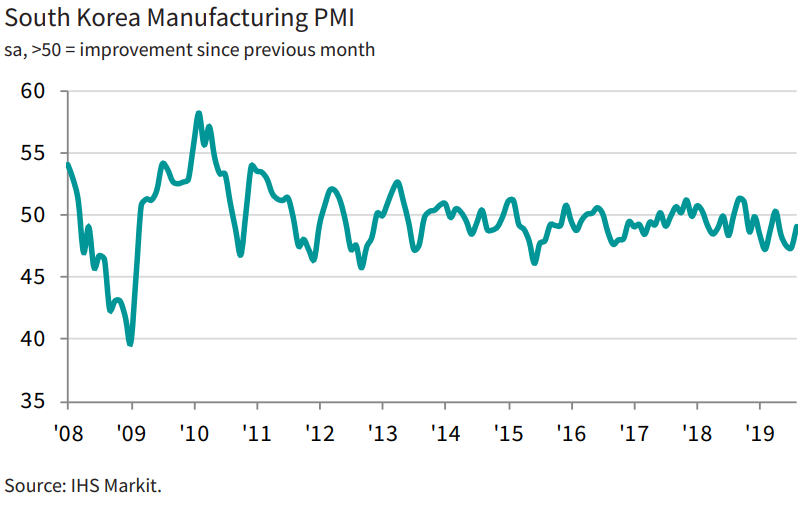 8月亚洲主要经济体PMI几乎全线下滑