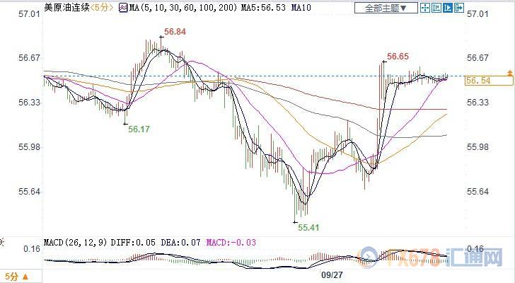 地缘风险忧虑抵消需求下降预期，美油持稳于56关口