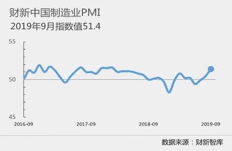 中国9月官方与财新制造业PMI均好于预期