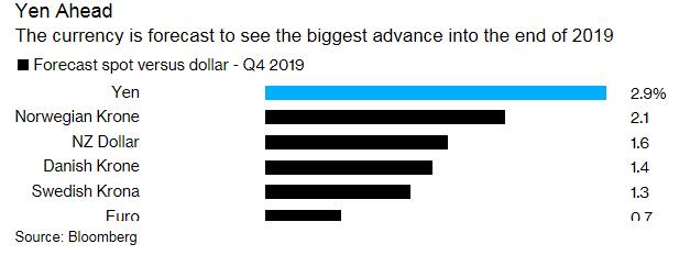 全球风险层出不穷，投资者寻求避险，日元料领涨G10货币