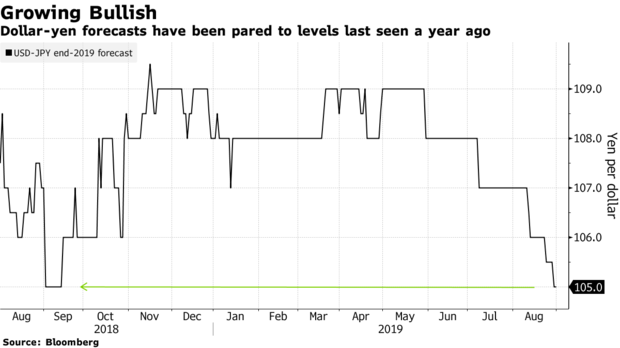 全球风险层出不穷，投资者寻求避险，日元料领涨G10货币