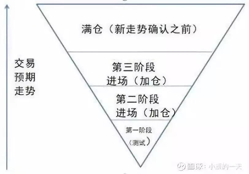 华尔街第一牛人利弗莫尔交易法：倒金字塔式加仓法