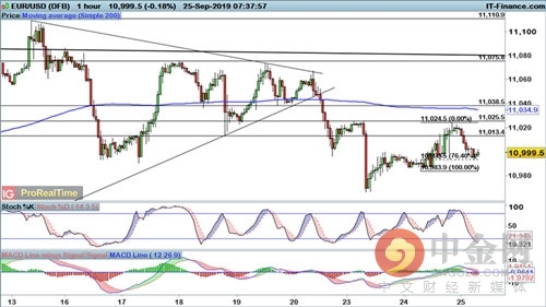 美元周三(9月25日)反弹，因投资者被其避险吸引力所吸引