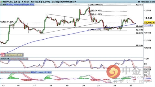 美元周三(9月25日)反弹，因投资者被其避险吸引力所吸引