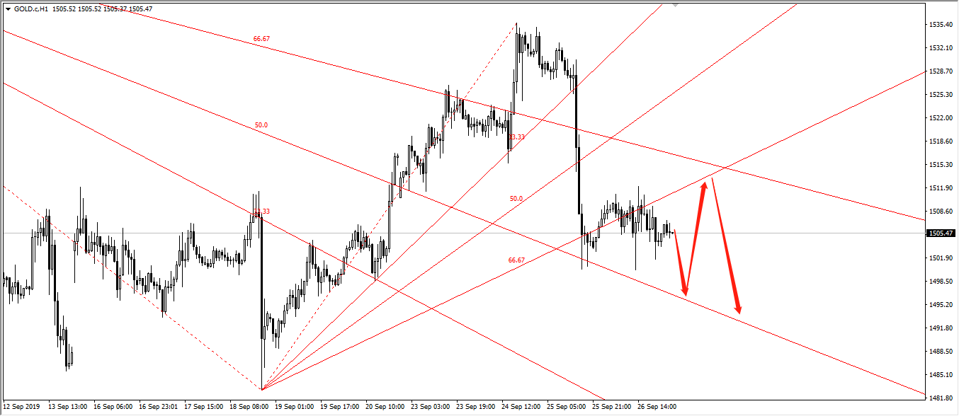 黄金震荡区间或放大，关注1500关口争