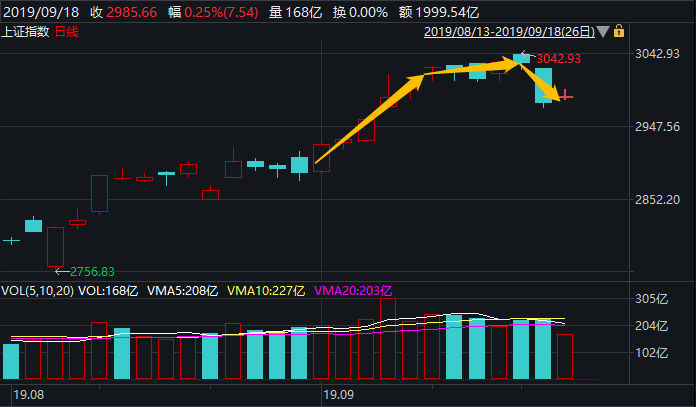 股市节节上升，吃肉没赶上，挨棍子却没落下