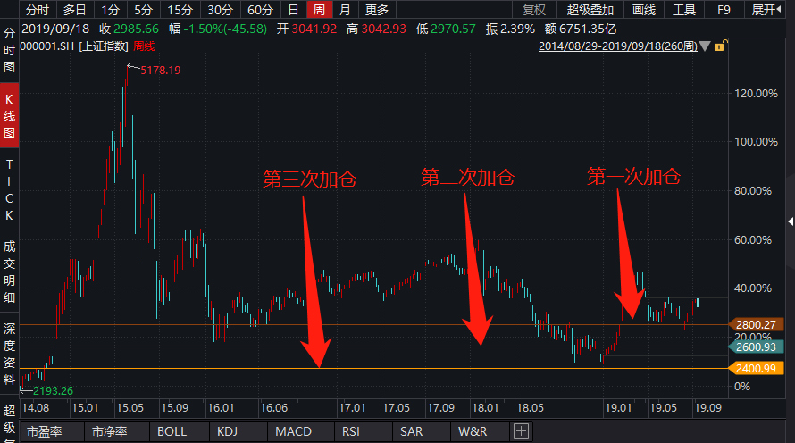 股市节节上升，吃肉没赶上，挨棍子却没落下