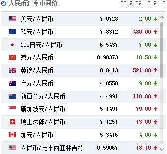 人民币中间价微幅上调2点 在岸与离岸价差持续收窄