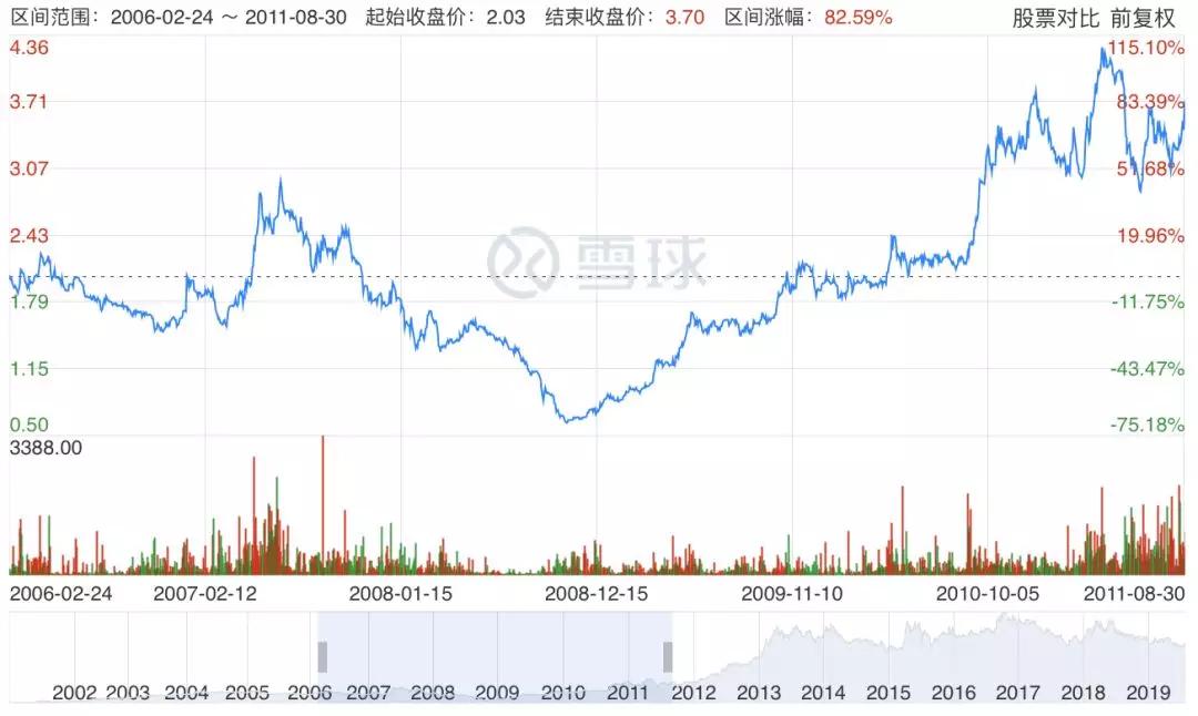 股神林园：回想以前的炒股经历，让我赚大钱的股票都是深套我的