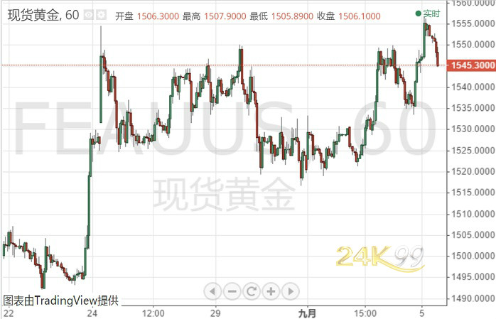 中美贸易一则消息传出、金融市场短线巨震 黄金自日高已跌逾10美元