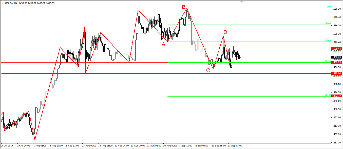 金价转为下行趋势，欧元陷入盘整区间
