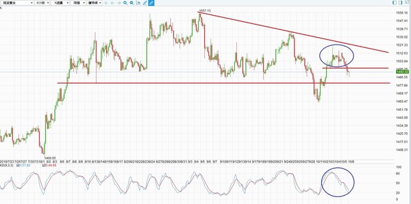 美国数据初现疲软，降息再添注，汇市扎心
