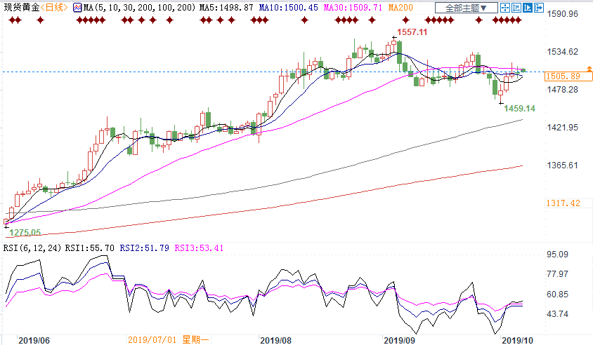金价成功收复千五大关，本周何去何从关键看这两点