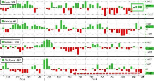 EIA原油库存及美国原油产量齐升但成品油库存继续下降